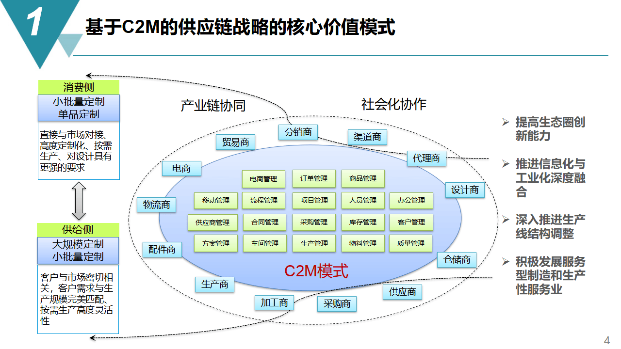 智能制造項目供應(yīng)鏈管理戰(zhàn)略方案 分析、企業(yè)規(guī)劃與配套服務(wù)