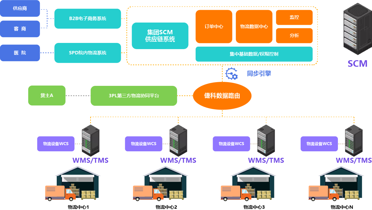 供應(yīng)鏈管理（SCM）及其相關(guān)配套服務(wù)概述