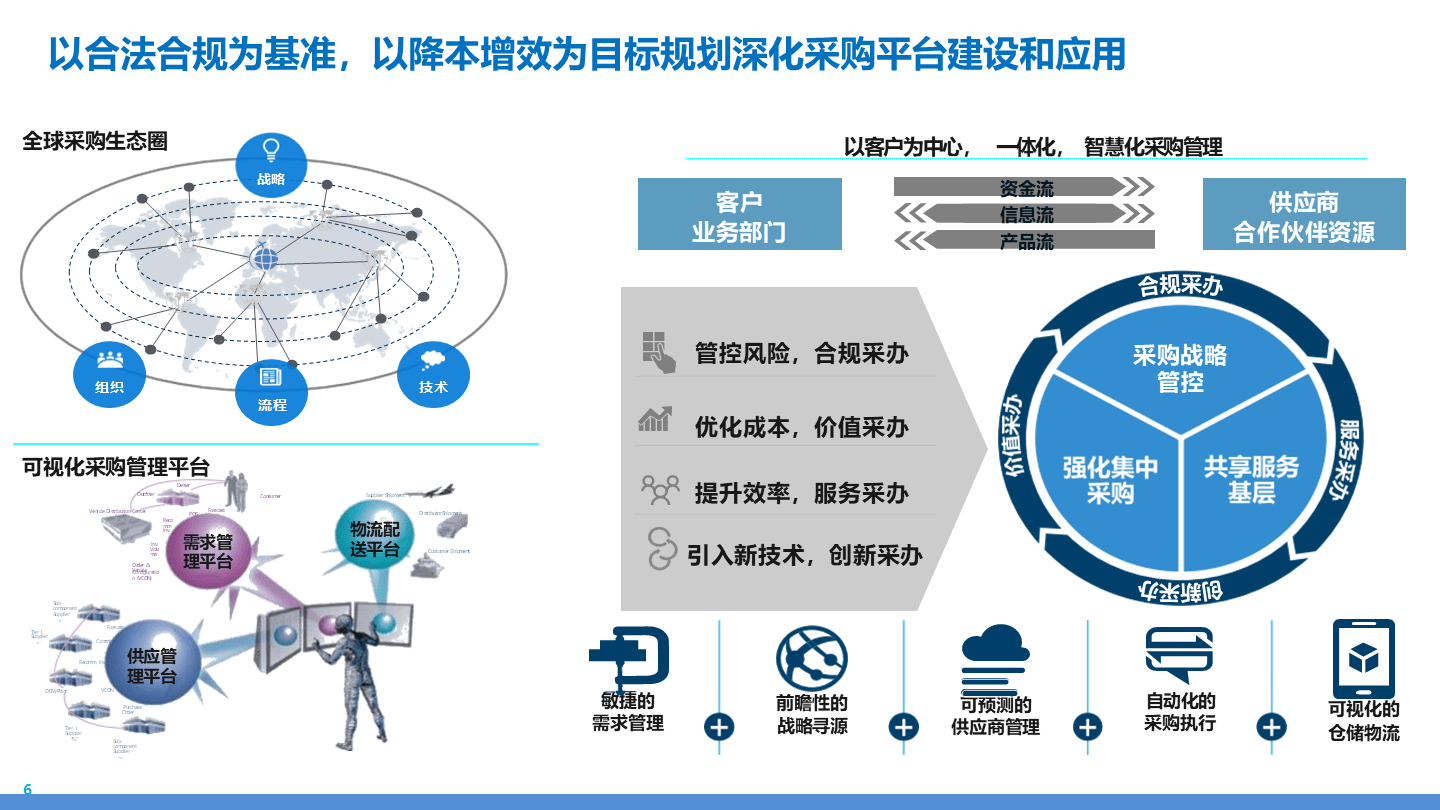 制造業(yè)采購供應(yīng)鏈業(yè)務(wù)流程藍圖規(guī)劃 優(yōu)化管理、庫存與招投標的協(xié)同發(fā)展