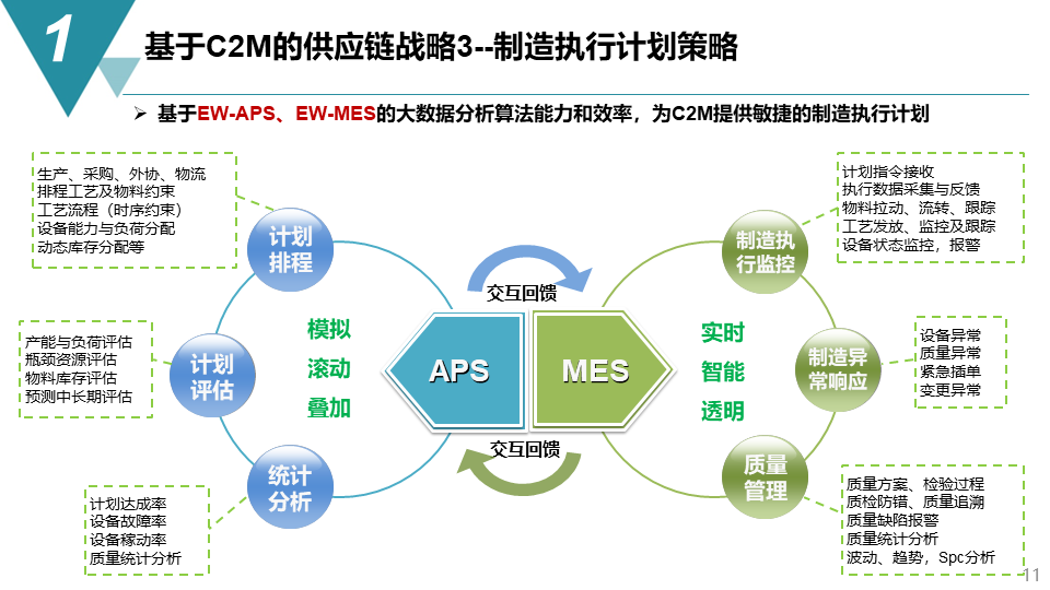 智能制造項目供應鏈管理戰(zhàn)略方案與相關配套服務