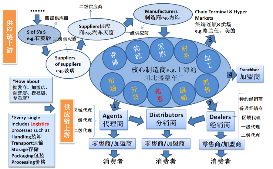 供應(yīng)鏈管理職業(yè)規(guī)劃（二） 工作流程解析