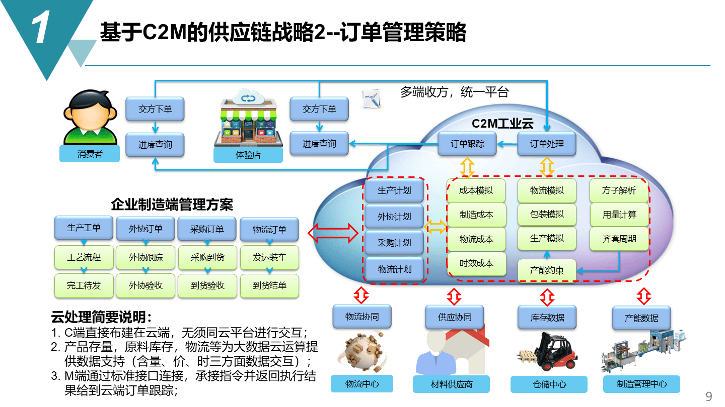 智能制造項目供應鏈管理戰(zhàn)略方案 規(guī)劃、網(wǎng)絡與架構