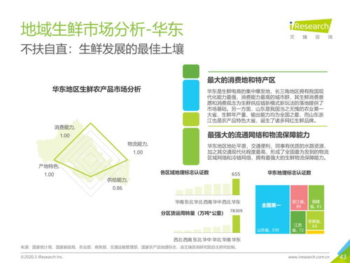 從物流、市場及發(fā)展趨勢看中國生鮮農(nóng)產(chǎn)品供應鏈管理及相關配套服務