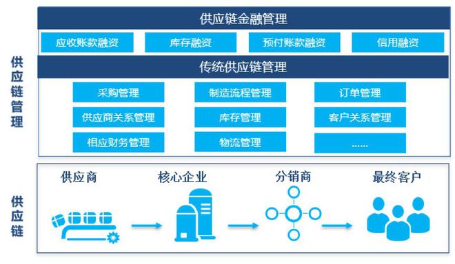 供應鏈金融創新發展報告 推動供應鏈管理及相關配套服務新變革