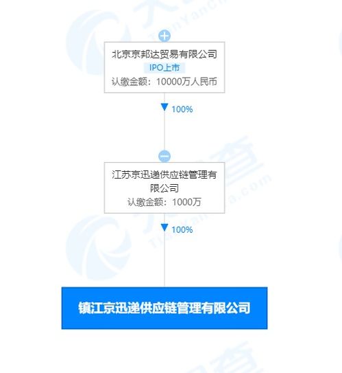 京東在鎮江成立供應鏈管理公司 布局區域樞紐，賦能產業升級