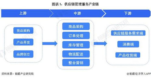 供應(yīng)鏈管理服務(wù)行業(yè)產(chǎn)業(yè)鏈全景梳理及區(qū)域熱力地圖