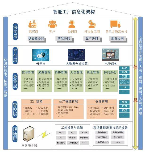智能工廠信息化標(biāo)準(zhǔn)體系架構(gòu)研究 以供應(yīng)鏈管理為核心的企業(yè)制造升級(jí)路徑